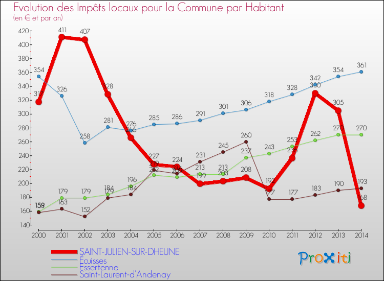 Evolution et montant des impôts locaux par Habitant pour SAINT-JULIEN-SUR-DHEUNE et les communes proches de 2000 à 2014 Comparaison des impôts locaux par habitant pour SAINT-JULIEN-SUR-DHEUNE et les communes voisines de 2000 à 2014