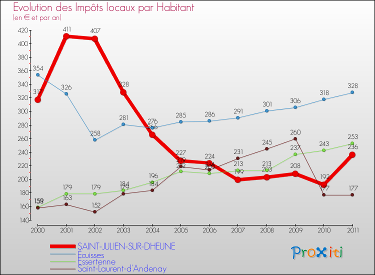 Evolution et montant des impôts locaux par Habitant pour SAINT-JULIEN-SUR-DHEUNE et les communes proches Comparaison des impôts locaux par habitant pour SAINT-JULIEN-SUR-DHEUNE et les communes voisines