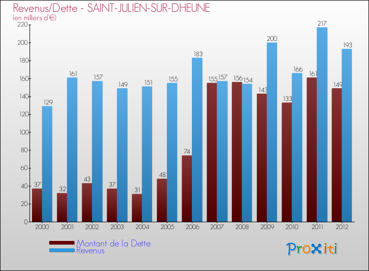 Evolution comparée de la dette et des revenus pour la commune de SAINT-JULIEN-SUR-DHEUNE de 2000 à 2012 Comparaison de la dette et des revenus pour SAINT-JULIEN-SUR-DHEUNE de 2000 à 2012