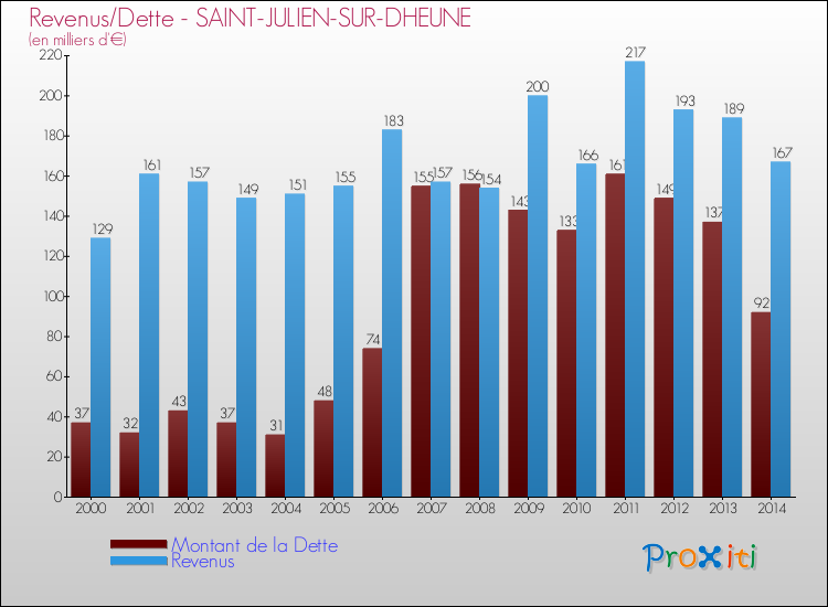 Evolution comparée de la dette et des revenus pour la commune de SAINT-JULIEN-SUR-DHEUNE de 2000 à 2014 Comparaison de la dette et des revenus pour SAINT-JULIEN-SUR-DHEUNE de 2000 à 2014