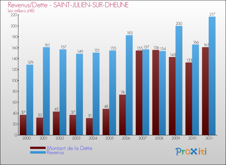 Evolution comparée de la dette et des revenus pour la commune de SAINT-JULIEN-SUR-DHEUNE de 2000 à 2011 Comparaison de la dette et des revenus pour SAINT-JULIEN-SUR-DHEUNE de 2000 à 2011
