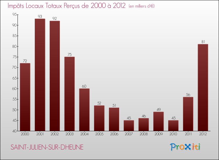 Evolution des Impôts Locaux pour la commune de SAINT-JULIEN-SUR-DHEUNE de 2000 à 2012 Evolution des Impôts Locaux pour SAINT-JULIEN-SUR-DHEUNE de 2000 à 2012