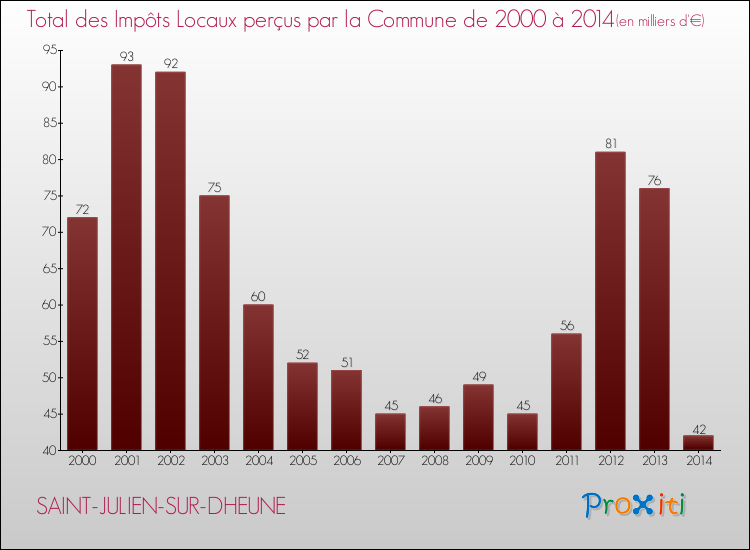Evolution des Impôts Locaux pour la commune de SAINT-JULIEN-SUR-DHEUNE de 2000 à 2014 Evolution des Impôts Locaux pour SAINT-JULIEN-SUR-DHEUNE de 2000 à 2014