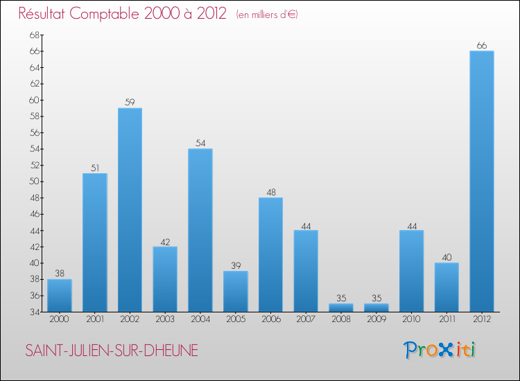 Evolution du résultat comptable pour la commune de SAINT-JULIEN-SUR-DHEUNE de 2000 à 2012 Evolution du résultat comptable pour SAINT-JULIEN-SUR-DHEUNE de 2000 à 2012