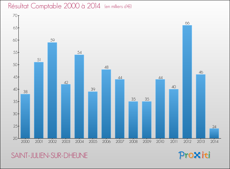 Evolution du résultat comptable pour la commune de SAINT-JULIEN-SUR-DHEUNE de 2000 à 2014 Evolution du résultat comptable pour SAINT-JULIEN-SUR-DHEUNE de 2000 à 2014