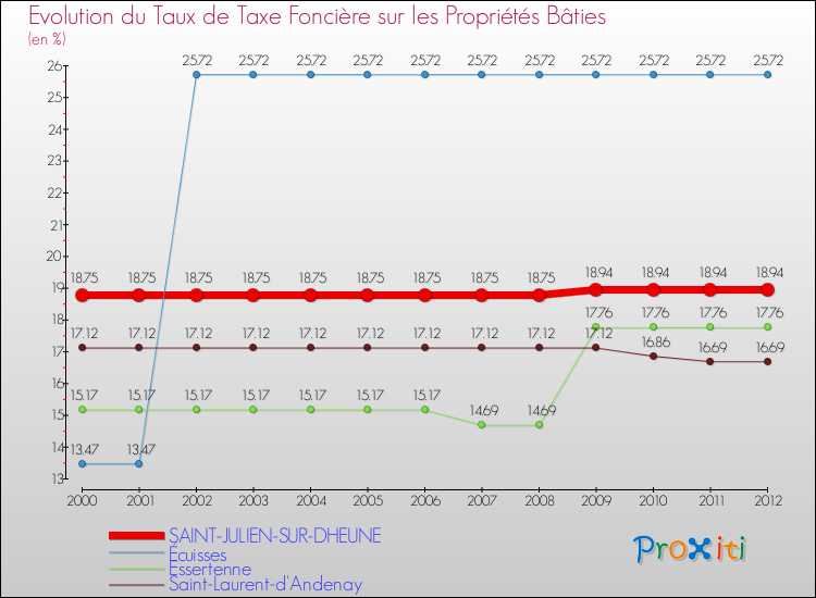Evolution du taux de la taxe foncière sur le bati pour SAINT-JULIEN-SUR-DHEUNE et les communes proches de 2000 à 2012 Comparaison des taux de taxe foncière sur le bati pour SAINT-JULIEN-SUR-DHEUNE et les communes voisines de 2000 à 2012