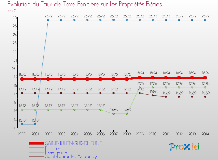 Evolution du taux de la taxe foncière sur le bati pour SAINT-JULIEN-SUR-DHEUNE et les communes proches de 2000 à 2014 Comparaison des taux de taxe foncière sur le bati pour SAINT-JULIEN-SUR-DHEUNE et les communes voisines de 2000 à 2014