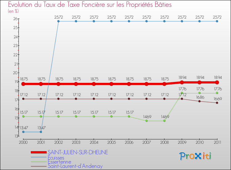 Evolution du taux de la taxe foncière sur le bati pour SAINT-JULIEN-SUR-DHEUNE et les communes proches Comparaison des taux de taxe foncière sur le bati pour SAINT-JULIEN-SUR-DHEUNE et les communes voisines