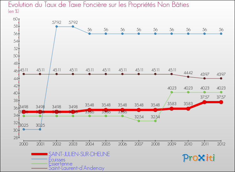 Evolution du taux de la taxe foncière sur les immeubles et terrains non batis pour SAINT-JULIEN-SUR-DHEUNE et les communes proches de 2000 à 2012 Comparaison des taux de la taxe foncière sur les immeubles et terrains non batis pour SAINT-JULIEN-SUR-DHEUNE et les communes voisines de 2000 à 2012