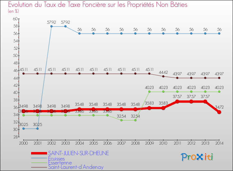 Evolution du taux de la taxe foncière sur les immeubles et terrains non batis pour SAINT-JULIEN-SUR-DHEUNE et les communes proches de 2000 à 2014 Comparaison des taux de la taxe foncière sur les immeubles et terrains non batis pour SAINT-JULIEN-SUR-DHEUNE et les communes voisines de 2000 à 2014