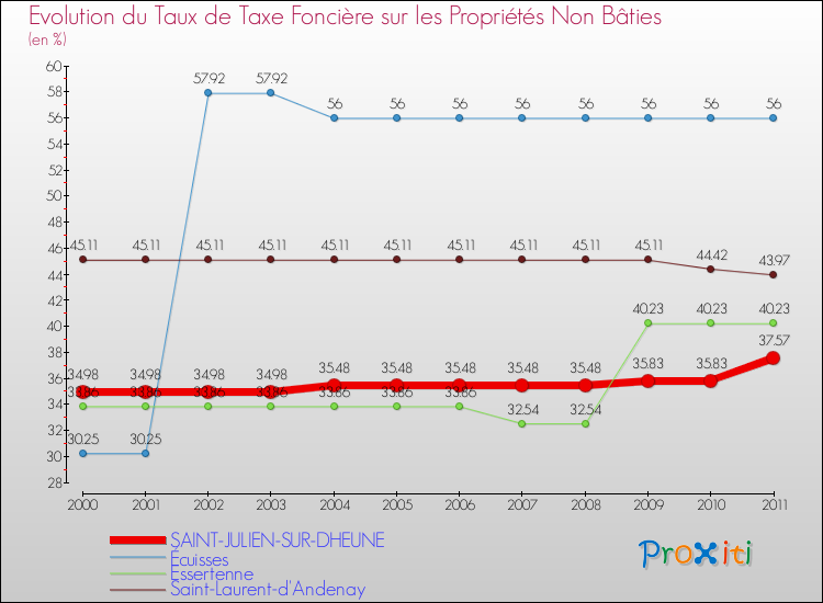 Evolution du taux de la taxe foncière sur les immeubles et terrains non batis pour SAINT-JULIEN-SUR-DHEUNE et les communes proches Comparaison des taux de la taxe foncière sur les immeubles et terrains non batis pour SAINT-JULIEN-SUR-DHEUNE et les communes voisines