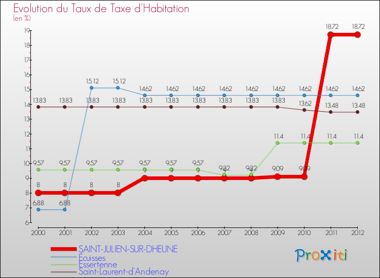 Evolution du taux de la taxe d'habitation pour SAINT-JULIEN-SUR-DHEUNE et les communes proches Comparaison des taux de la taxe d'habitation pour SAINT-JULIEN-SUR-DHEUNE et les communes voisines