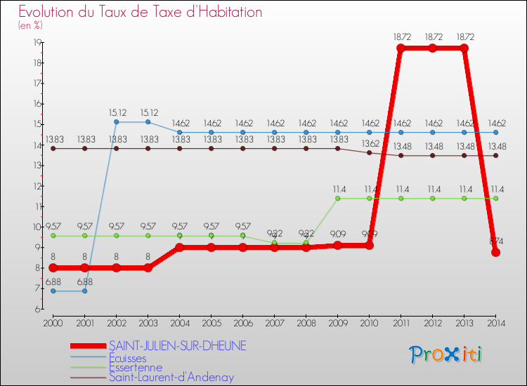 Evolution du taux de la taxe d'habitation pour SAINT-JULIEN-SUR-DHEUNE et les communes proches de 2000 à 2014 Comparaison des taux de la taxe d'habitation pour SAINT-JULIEN-SUR-DHEUNE et les communes voisines de 2000 à 2014