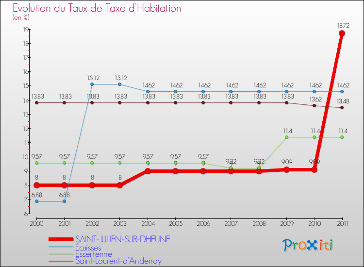 Evolution du taux de la taxe d'habitation pour SAINT-JULIEN-SUR-DHEUNE et les communes proches Comparaison des taux de la taxe d'habitation pour SAINT-JULIEN-SUR-DHEUNE et les communes voisines