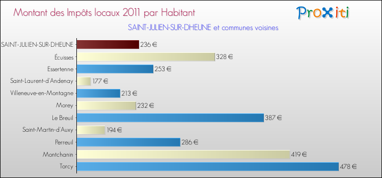Montant des impôts locaux par Habitant pour SAINT-JULIEN-SUR-DHEUNE et les communes proches Comparaison des impôts locaux par habitant pour SAINT-JULIEN-SUR-DHEUNE et les communes voisines