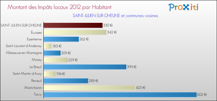 Montant des impôts locaux par Habitant pour SAINT-JULIEN-SUR-DHEUNE et les communes proches Comparaison des impôts locaux par habitant pour SAINT-JULIEN-SUR-DHEUNE et les communes voisines