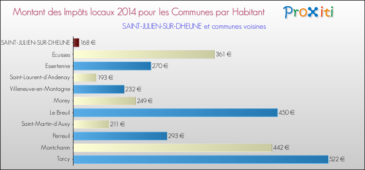 Montant des impôts locaux par Habitant pour SAINT-JULIEN-SUR-DHEUNE et les communes proches en 2014 Comparaison des impôts locaux par habitant pour SAINT-JULIEN-SUR-DHEUNE et les communes voisines en 2014