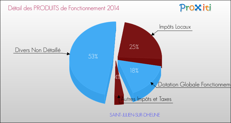 Décomposition du Budget de Fonctionnement 2014 de la commune de SAINT-JULIEN-SUR-DHEUNE Budget de Fonctionnement 2014 pour la commune de SAINT-JULIEN-SUR-DHEUNE