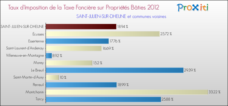 Taux d'imposition de la taxe foncière sur le bati 2012 pour SAINT-JULIEN-SUR-DHEUNE et les communes proches Comparaison des taux d'imposition de la taxe foncière sur le bati 2012 pour SAINT-JULIEN-SUR-DHEUNE et les communes voisines