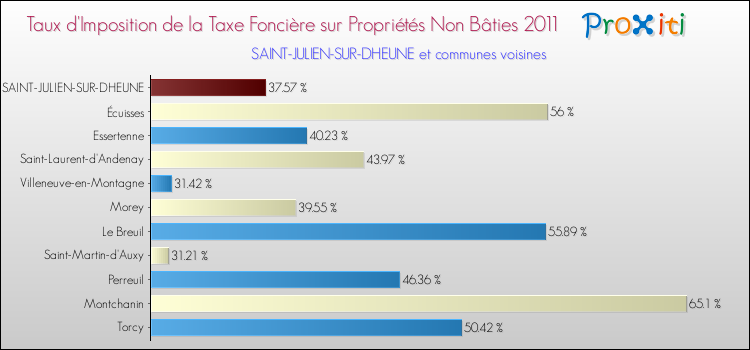 Taux d'imposition de la taxe foncière sur les immeubles et terrains non batis 2011 pour SAINT-JULIEN-SUR-DHEUNE et les communes proches Comparaison des taux d'imposition de la taxe foncière sur les immeubles et terrains non batis 2011 pour SAINT-JULIEN-SUR-DHEUNE et les communes voisines