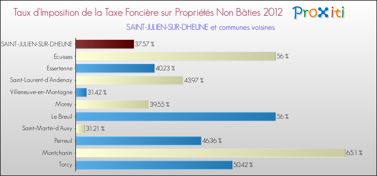 Taux d'imposition de la taxe foncière sur les immeubles et terrains non batis 2012 pour SAINT-JULIEN-SUR-DHEUNE et les communes proches Comparaison des taux d'imposition de la taxe foncière sur les immeubles et terrains non batis 2012 pour SAINT-JULIEN-SUR-DHEUNE et les communes voisines