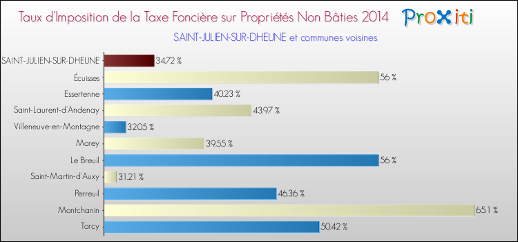Taux d'imposition de la taxe foncière sur les immeubles et terrains non batis 2014 pour SAINT-JULIEN-SUR-DHEUNE et les communes proches Comparaison des taux d'imposition de la taxe foncière sur les immeubles et terrains non batis 2014 pour SAINT-JULIEN-SUR-DHEUNE et les communes voisines