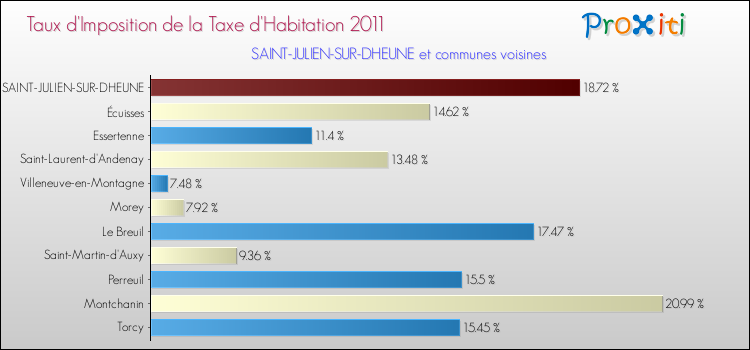 Taux d'imposition de la taxe d'habitation 2011 pour SAINT-JULIEN-SUR-DHEUNE et les communes proches Comparaison des taux d'imposition de la taxe d'habitation 2011 pour SAINT-JULIEN-SUR-DHEUNE et les communes voisines