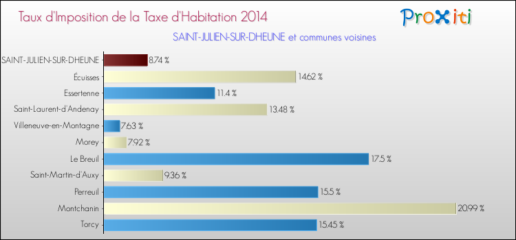 Taux d'imposition de la taxe d'habitation 2014 pour SAINT-JULIEN-SUR-DHEUNE et les communes proches Comparaison des taux d'imposition de la taxe d'habitation 2014 pour SAINT-JULIEN-SUR-DHEUNE et les communes voisines