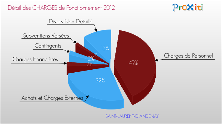 Décomposition des Charges de Fonctionnement 2012 de la commune de SAINT-LAURENT-D'ANDENAY Charges de Fonctionnement 2012 pour la commune de SAINT-LAURENT-D'ANDENAY