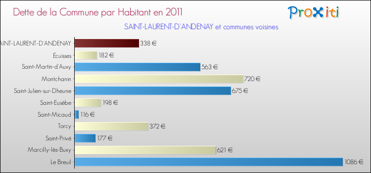 Dette par habitant de la commune en 2011 pour SAINT-LAURENT-D'ANDENAY et les communes proches Comparaison de la dette par habitant de la commune en 2011 pour SAINT-LAURENT-D'ANDENAY et les communes voisines