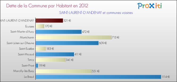 Dette par habitant de la commune en 2012 pour SAINT-LAURENT-D'ANDENAY et les communes proches Comparaison de la dette par habitant de la commune en 2012 pour SAINT-LAURENT-D'ANDENAY et les communes voisines