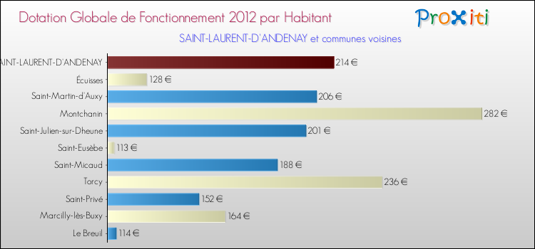 Montant des dotations globales de fonctionnement DGF par Habitant pour SAINT-LAURENT-D'ANDENAY et les communes proches Comparaison des des dotations globales de fonctionnement DGF par habitant pour SAINT-LAURENT-D'ANDENAY et les communes voisines