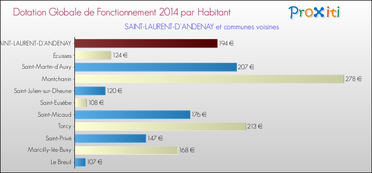 Montant des dotations globales de fonctionnement DGF par Habitant pour SAINT-LAURENT-D'ANDENAY et les communes proches en 2014. Comparaison des des dotations globales de fonctionnement DGF par habitant pour SAINT-LAURENT-D'ANDENAY et les communes voisines en 2014.