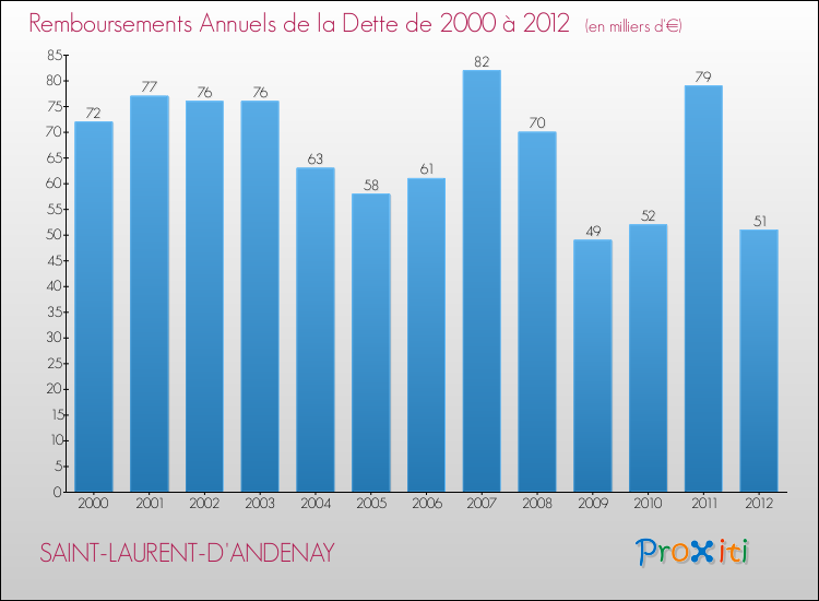 Evolution de l'annuité de la dette pour la commune de SAINT-LAURENT-D'ANDENAY de 2000 à 2012 Annuités de la dette pour SAINT-LAURENT-D'ANDENAY de 2000 à 2012