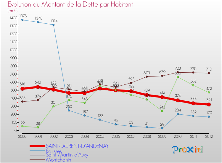 Evolution de la dette par habitant pour la commune de SAINT-LAURENT-D'ANDENAY et les communes proches de 2000 à 2012 Comparaison de la dette par habitant pour SAINT-LAURENT-D'ANDENAY et les communes voisines de 2000 à 2012
