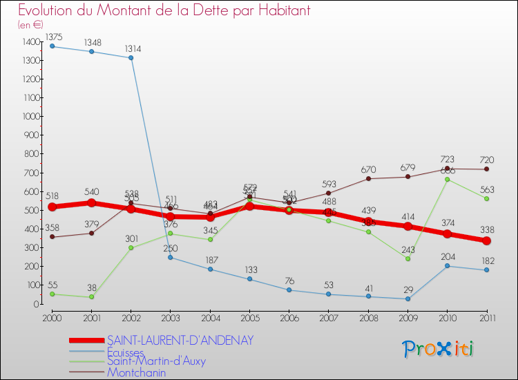 Evolution de la dette par habitant pour la commune de SAINT-LAURENT-D'ANDENAY et les communes proches Comparaison de la dette par habitant pour SAINT-LAURENT-D'ANDENAY et les communes voisines
