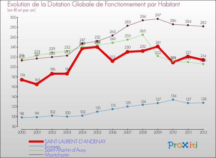 Evolution et montant de la dotation globale de fonctionnement par Habitant pour SAINT-LAURENT-D'ANDENAY et les communes proches Comparaison des dotations globales de fonctionnement par habitant pour SAINT-LAURENT-D'ANDENAY et les communes voisines