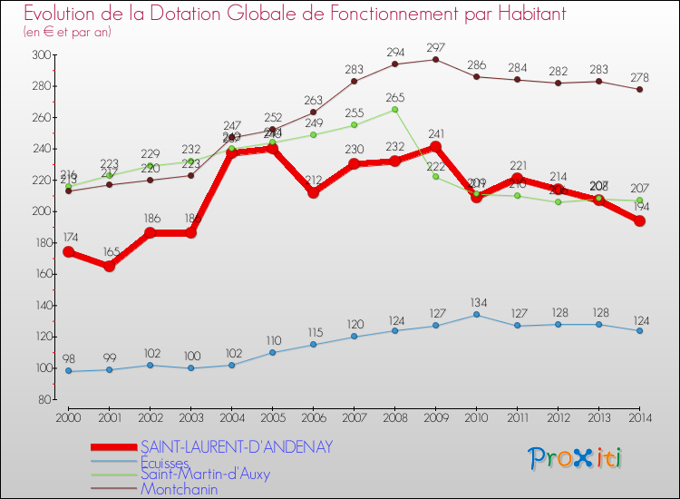 Evolution et montant de la dotation globale de fonctionnement par Habitant pour SAINT-LAURENT-D'ANDENAY et les communes proches de 2000 à 2014. Comparaison des dotations globales de fonctionnement par habitant pour SAINT-LAURENT-D'ANDENAY et les communes voisines de 2000 à 2014.