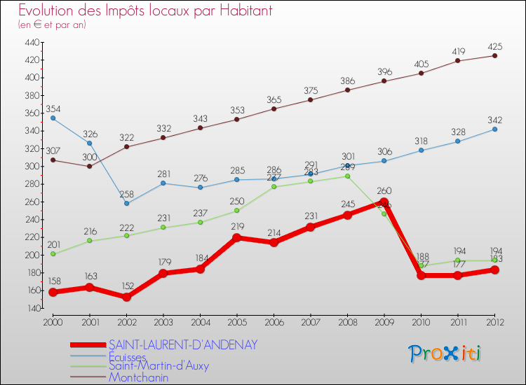 Evolution et montant des impôts locaux par Habitant pour SAINT-LAURENT-D'ANDENAY et les communes proches Comparaison des impôts locaux par habitant pour SAINT-LAURENT-D'ANDENAY et les communes voisines