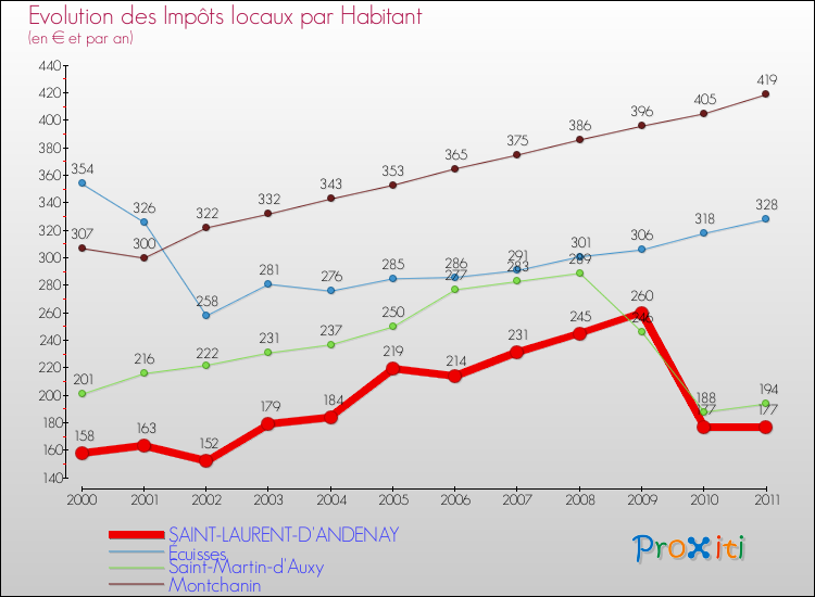 Evolution et montant des impôts locaux par Habitant pour SAINT-LAURENT-D'ANDENAY et les communes proches Comparaison des impôts locaux par habitant pour SAINT-LAURENT-D'ANDENAY et les communes voisines