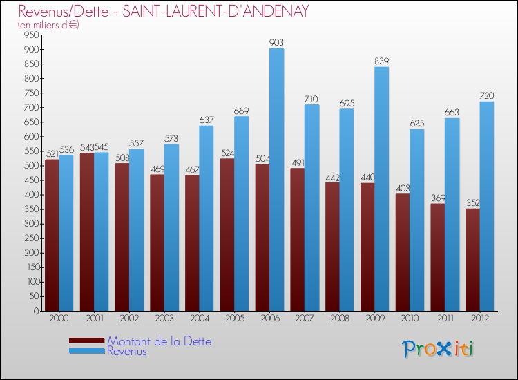 Evolution comparée de la dette et des revenus pour la commune de SAINT-LAURENT-D'ANDENAY de 2000 à 2012 Comparaison de la dette et des revenus pour SAINT-LAURENT-D'ANDENAY de 2000 à 2012