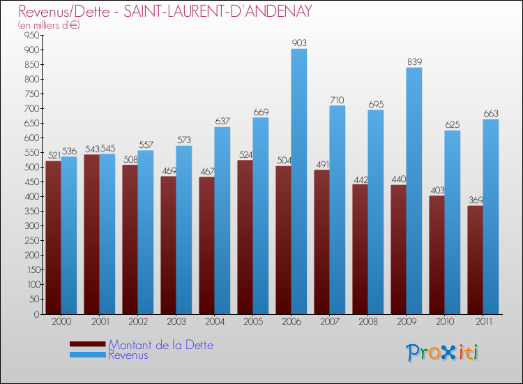 Evolution comparée de la dette et des revenus pour la commune de SAINT-LAURENT-D'ANDENAY de 2000 à 2011 Comparaison de la dette et des revenus pour SAINT-LAURENT-D'ANDENAY de 2000 à 2011