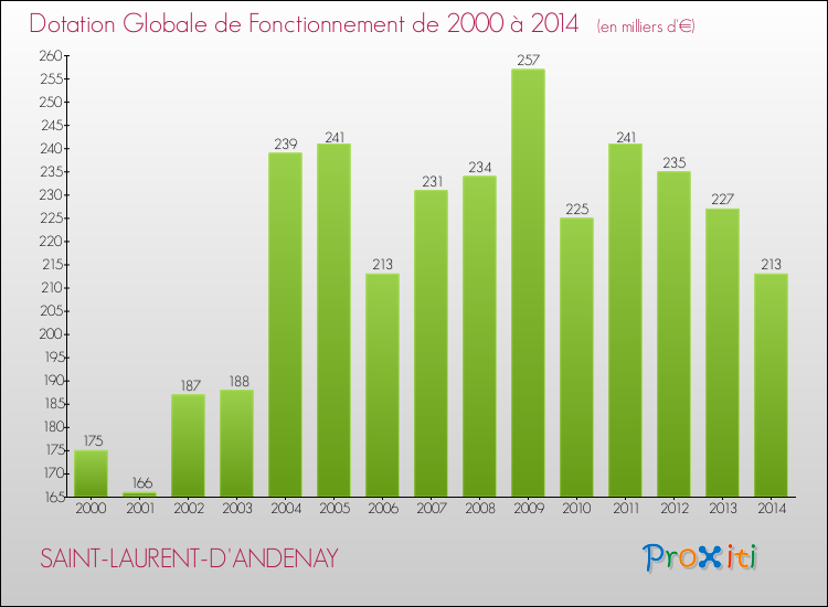 Evolution du montant de la Dotation Globale de Fonctionnement pour la commune de SAINT-LAURENT-D'ANDENAY de 2000 à 2014 Evolution du montant de la Dotation Globale de Fonctionnement pour SAINT-LAURENT-D'ANDENAY de 2000 à 2014