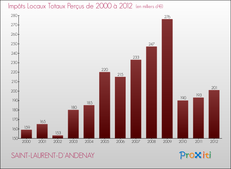 Evolution des Impôts Locaux pour la commune de SAINT-LAURENT-D'ANDENAY de 2000 à 2012 Evolution des Impôts Locaux pour SAINT-LAURENT-D'ANDENAY de 2000 à 2012