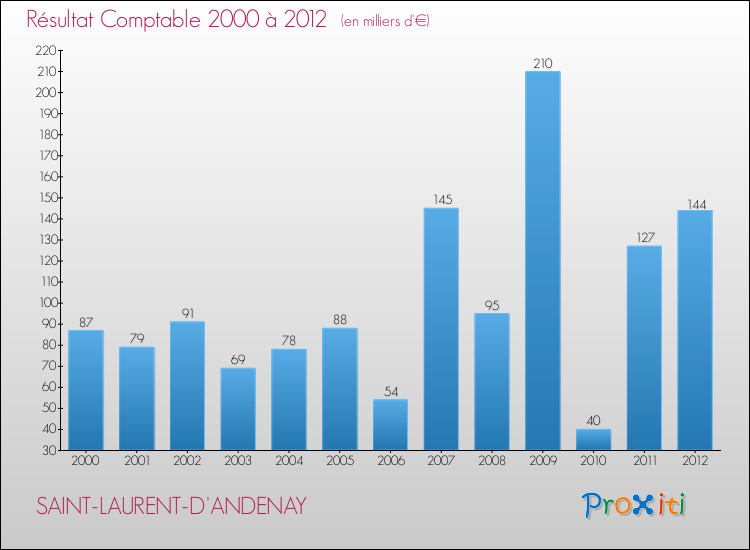 Evolution du résultat comptable pour la commune de SAINT-LAURENT-D'ANDENAY de 2000 à 2012 Evolution du résultat comptable pour SAINT-LAURENT-D'ANDENAY de 2000 à 2012