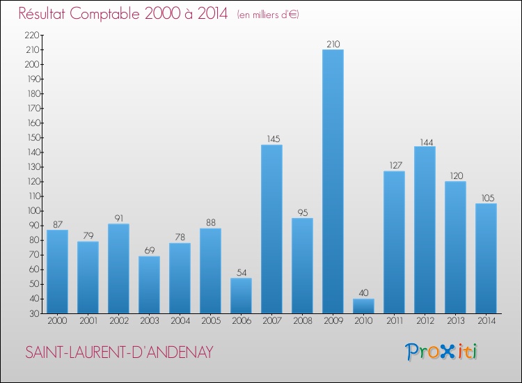 Evolution du résultat comptable pour la commune de SAINT-LAURENT-D'ANDENAY de 2000 à 2014 Evolution du résultat comptable pour SAINT-LAURENT-D'ANDENAY de 2000 à 2014