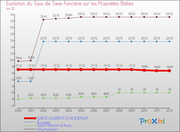 Evolution du taux de la taxe foncière sur le bati pour SAINT-LAURENT-D'ANDENAY et les communes proches de 2000 à 2012 Comparaison des taux de taxe foncière sur le bati pour SAINT-LAURENT-D'ANDENAY et les communes voisines de 2000 à 2012