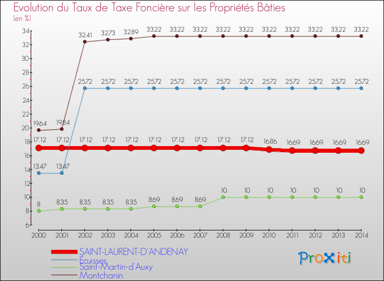 Evolution du taux de la taxe foncière sur le bati pour SAINT-LAURENT-D'ANDENAY et les communes proches de 2000 à 2014 Comparaison des taux de taxe foncière sur le bati pour SAINT-LAURENT-D'ANDENAY et les communes voisines de 2000 à 2014