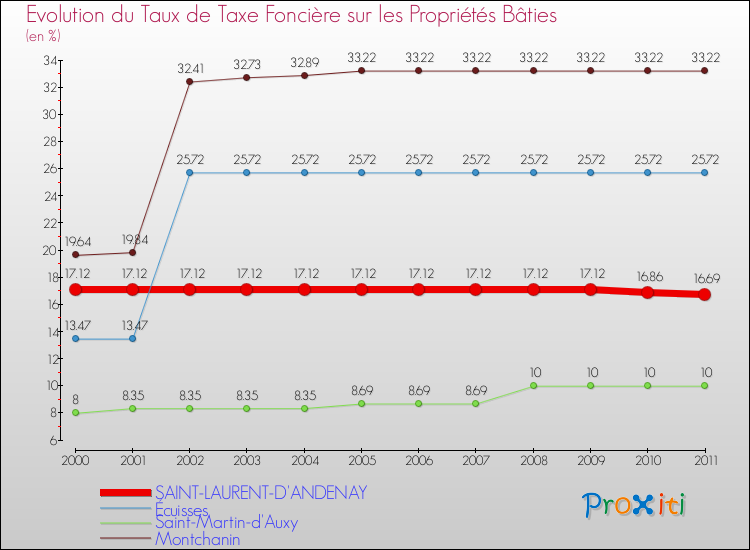 Evolution du taux de la taxe foncière sur le bati pour SAINT-LAURENT-D'ANDENAY et les communes proches Comparaison des taux de taxe foncière sur le bati pour SAINT-LAURENT-D'ANDENAY et les communes voisines