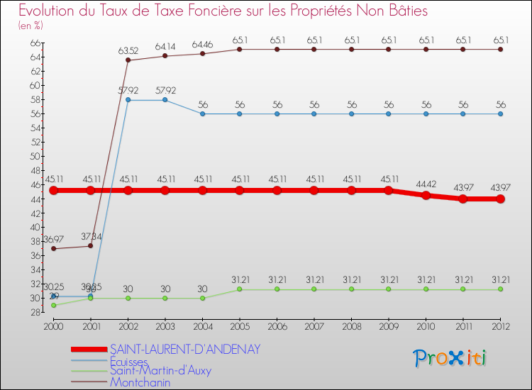Evolution du taux de la taxe foncière sur les immeubles et terrains non batis pour SAINT-LAURENT-D'ANDENAY et les communes proches de 2000 à 2012 Comparaison des taux de la taxe foncière sur les immeubles et terrains non batis pour SAINT-LAURENT-D'ANDENAY et les communes voisines de 2000 à 2012